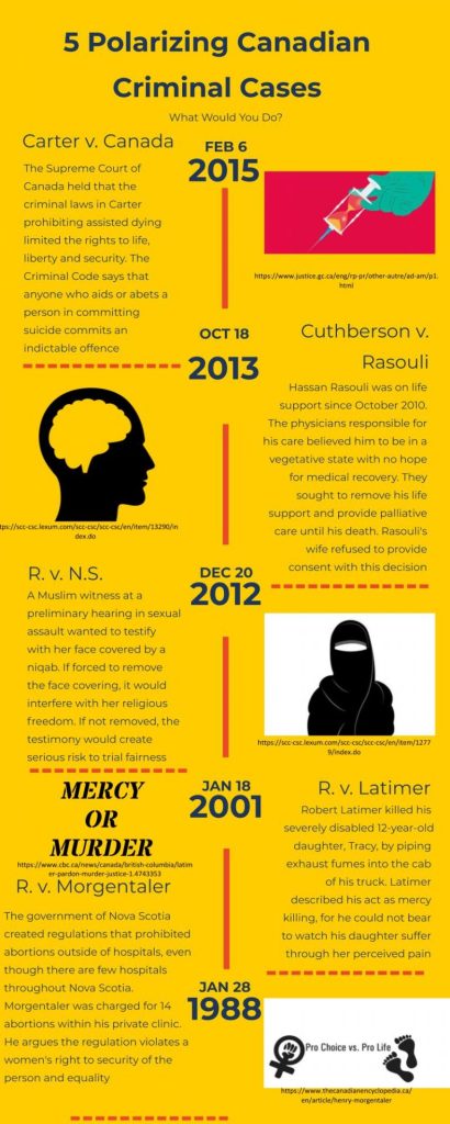 5 Polarizing Canadian Criminal Cases Shim Law